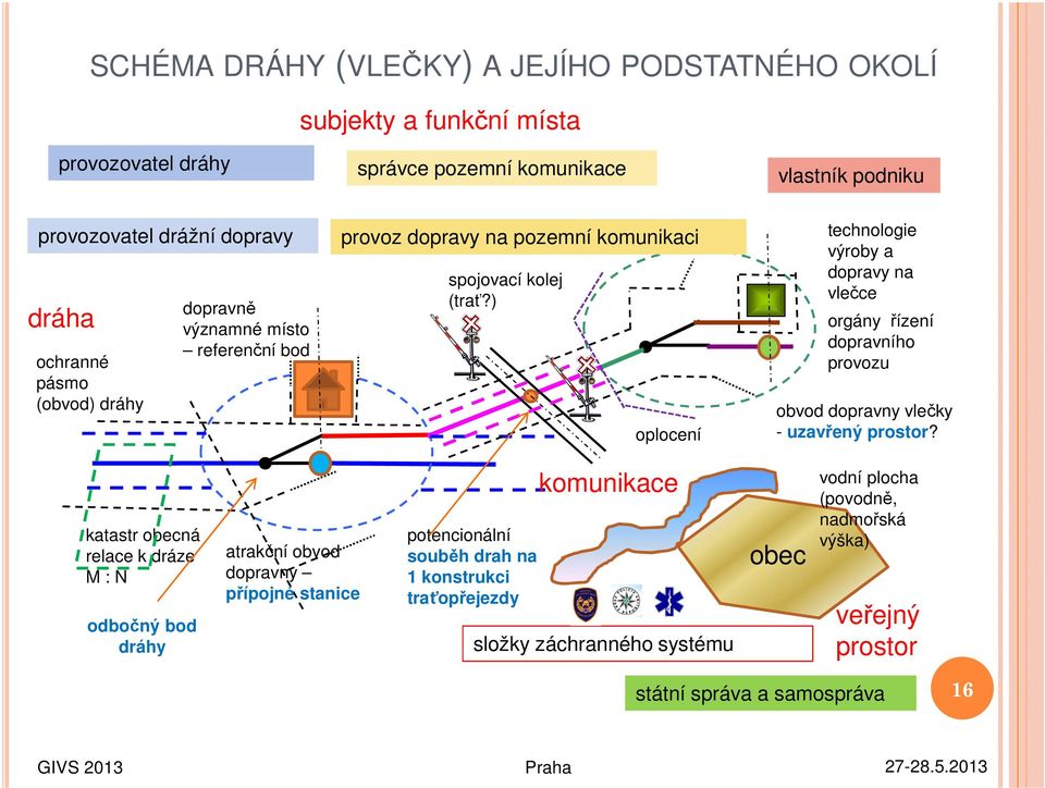 ) oplocení technologie výroby a dopravy na vlečce orgány řízení dopravního provozu obvod dopravny vlečky - uzavřený prostor?