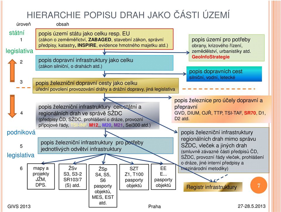 ) popis železniční dopravní cesty jako celku úřední povolení provozování dráhy a drážní dopravy, jiná legislativa popis železniční infrastruktury celostátní a regionálních drah ve správě SŽDC