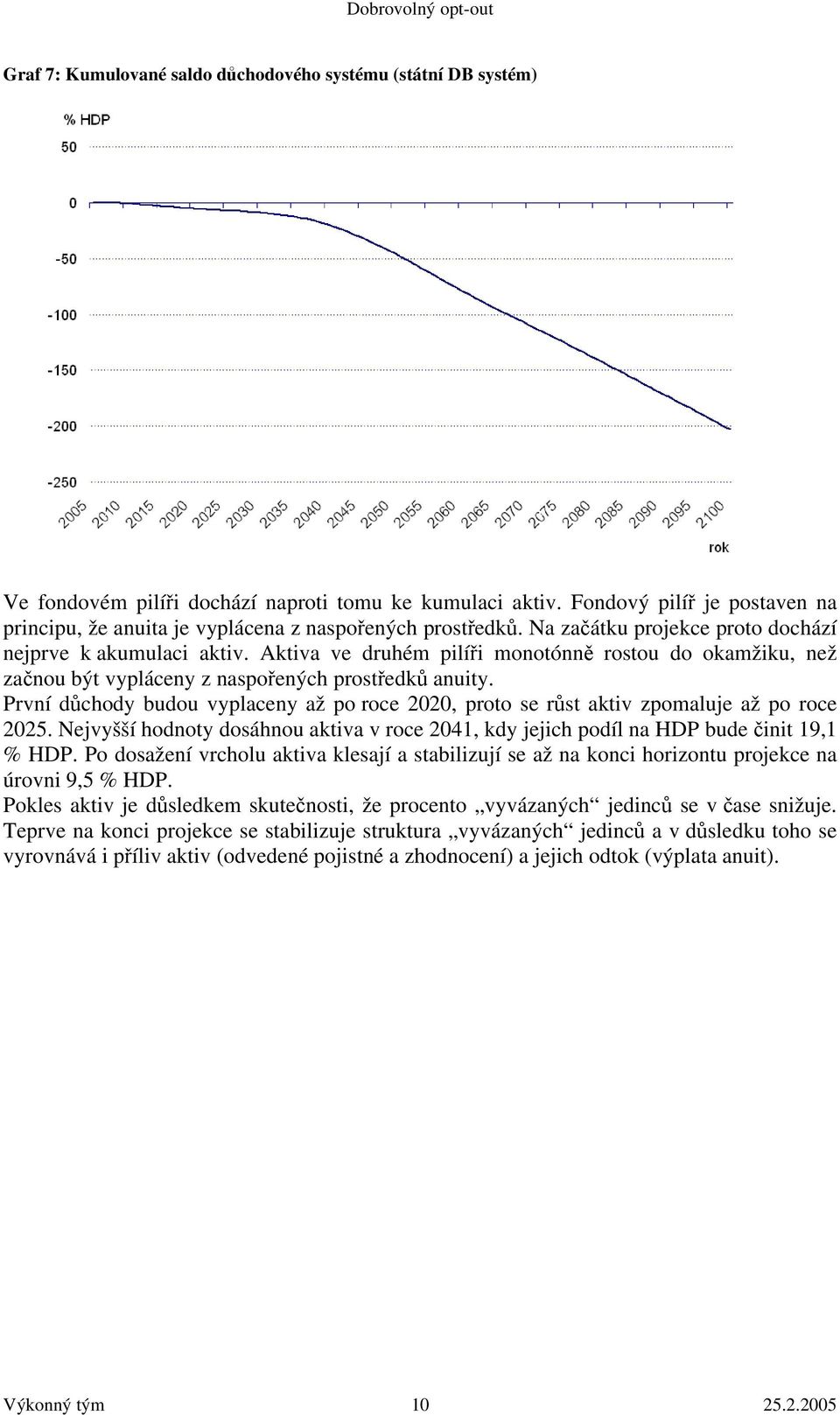 Aktiva ve druhém pilíři monotónně rostou do okamžiku, než začnou být vypláceny z naspořených prostředků anuity.