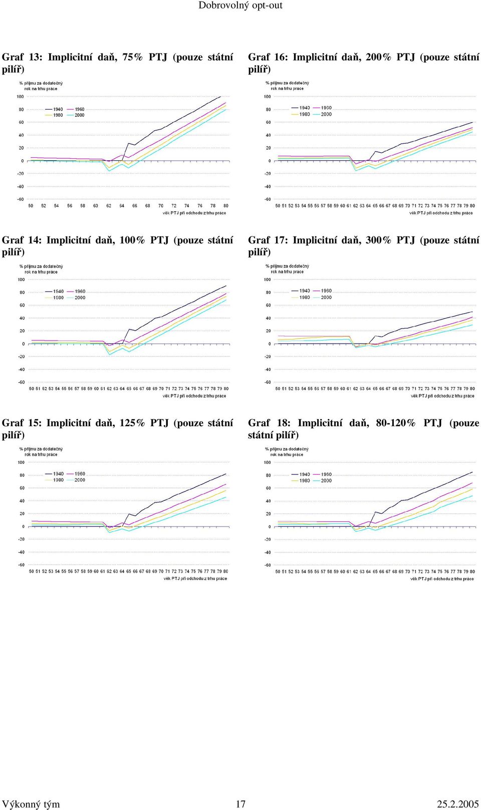 Implicitní daň, 300% PTJ (pouze státní pilíř) Graf 15: Implicitní daň, 125% PTJ (pouze