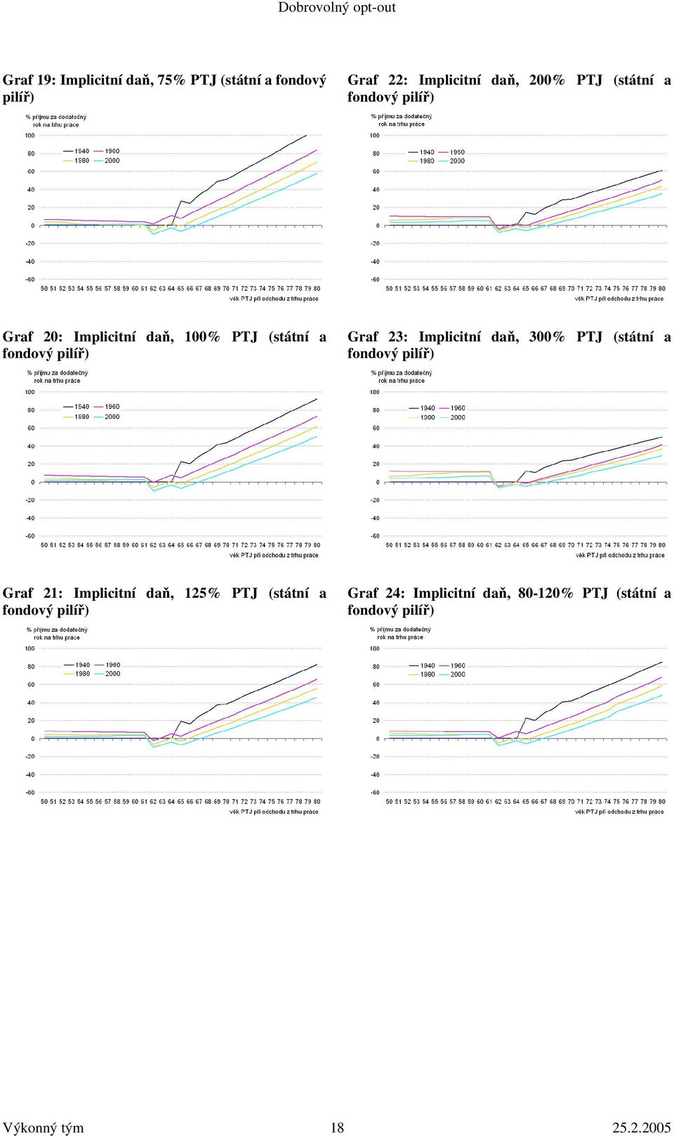 Implicitní daň, 300% PTJ (státní a fondový pilíř) Graf 21: Implicitní daň, 125% PTJ (státní a