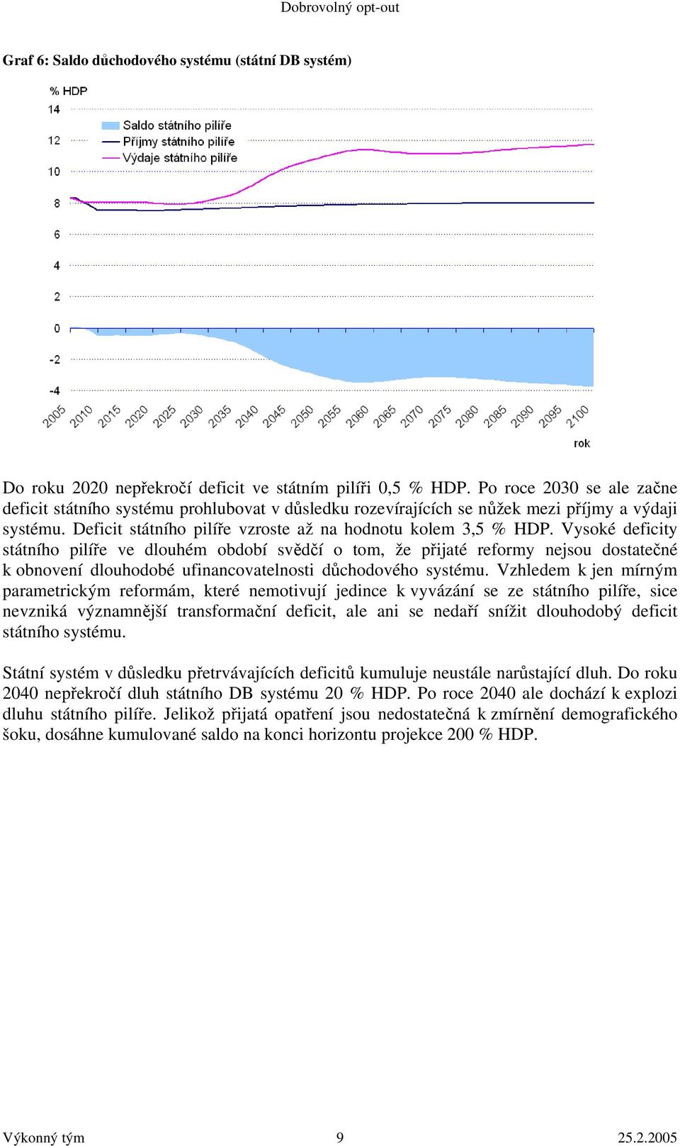 Vysoké deficity státního pilíře ve dlouhém období svědčí o tom, že přijaté reformy nejsou dostatečné k obnovení dlouhodobé ufinancovatelnosti důchodového systému.