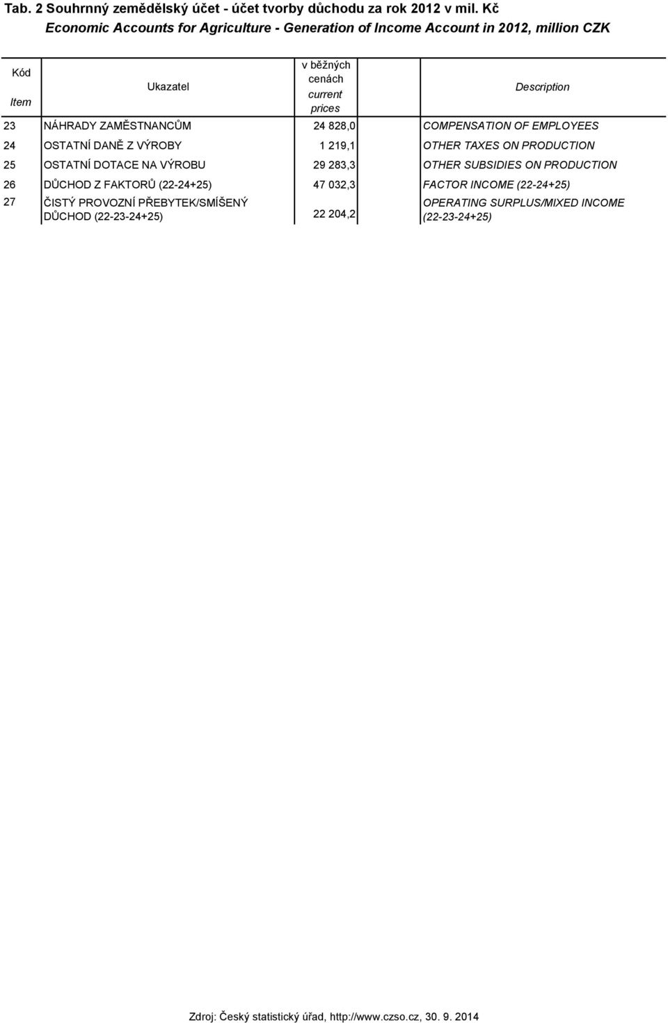 Description 23 NÁHRADY ZAMĚSTNANCŮM 24 828,0 COMPENSATION OF EMPLOYEES 24 OSTATNÍ DANĚ Z VÝROBY 1 219,1 OTHER TAXES ON PRODUCTION 25 OSTATNÍ