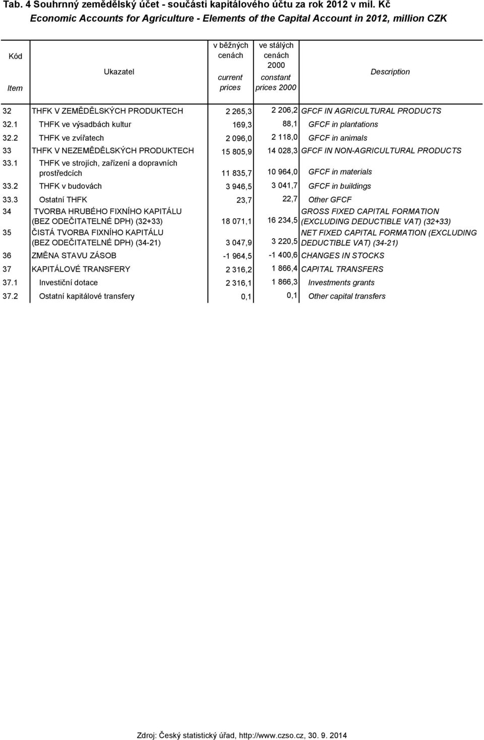 32 THFK V ZEMĚDĚLSKÝCH PRODUKTECH 2 265,3 2 206,2 GFCF IN AGRICULTURAL PRODUCTS 32.1 THFK ve výsadbách kultur 169,3 88,1 GFCF in plantations 32.