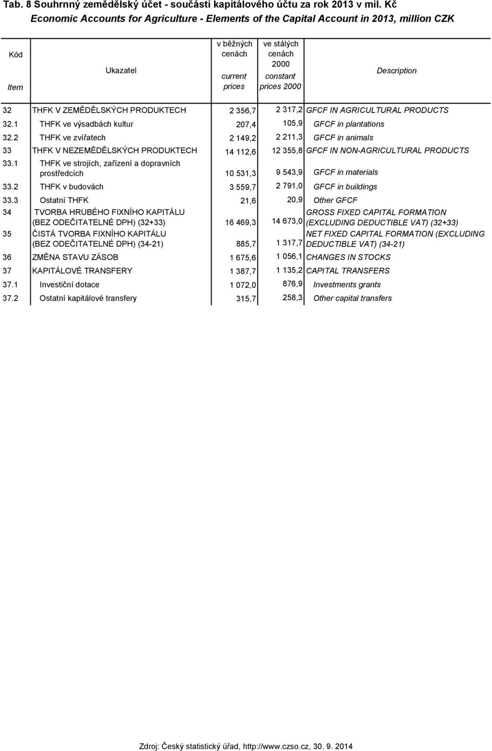 32 THFK V ZEMĚDĚLSKÝCH PRODUKTECH 2 356,7 2 317,2 GFCF IN AGRICULTURAL PRODUCTS 32.1 THFK ve výsadbách kultur 207,4 105,9 GFCF in plantations 32.