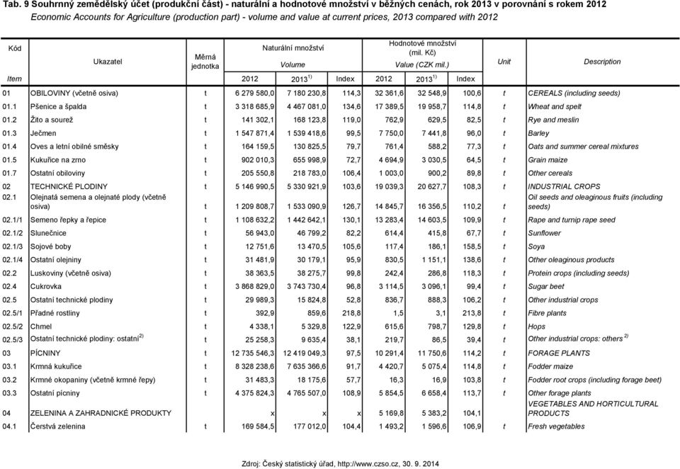 ) Item 2012 2013 1) Index 2012 2013 1) Index Unit Description 01 OBILOVINY (včetně osiva) t 6 279 580,0 7 180 230,8 114,3 32 361,6 32 548,9 100,6 t CEREALS (including seeds) 01.