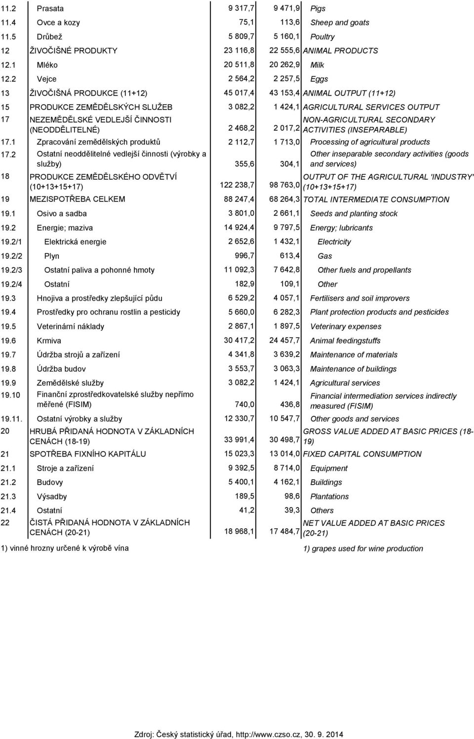 2 Vejce 2 564,2 2 257,5 Eggs 13 ŽIVOČIŠNÁ PRODUKCE (11+12) 45 017,4 43 153,4 ANIMAL OUTPUT (11+12) 15 PRODUKCE ZEMĚDĚLSKÝCH SLUŽEB 3 082,2 1 424,1 AGRICULTURAL SERVICES OUTPUT 17 NEZEMĚDĚLSKÉ