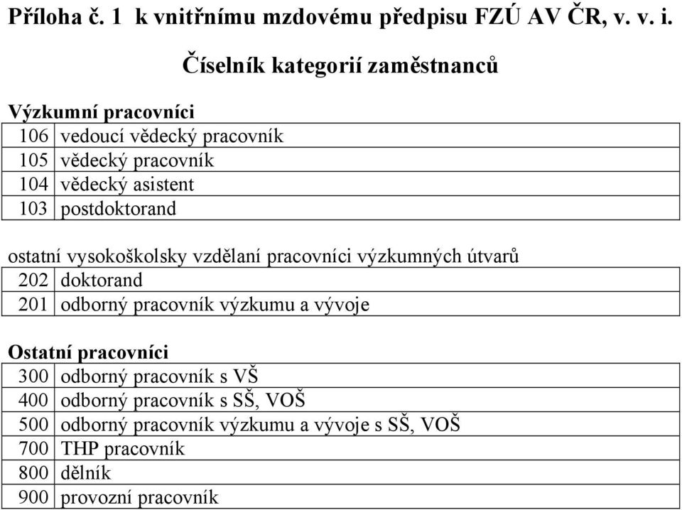 kategorií zaměstnanců ostatní vysokoškolsky vzdělaní pracovníci výzkumných útvarů 202 doktorand 201 odborný pracovník