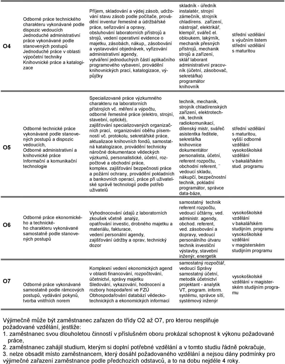 přístrojů a strojů, vedení operativní evidence o majetku, zásobách, nákup,, zásobování a vystavování objednávek, vyřizování administrativní agendy, vytváření jednoduchých částí aplikačního