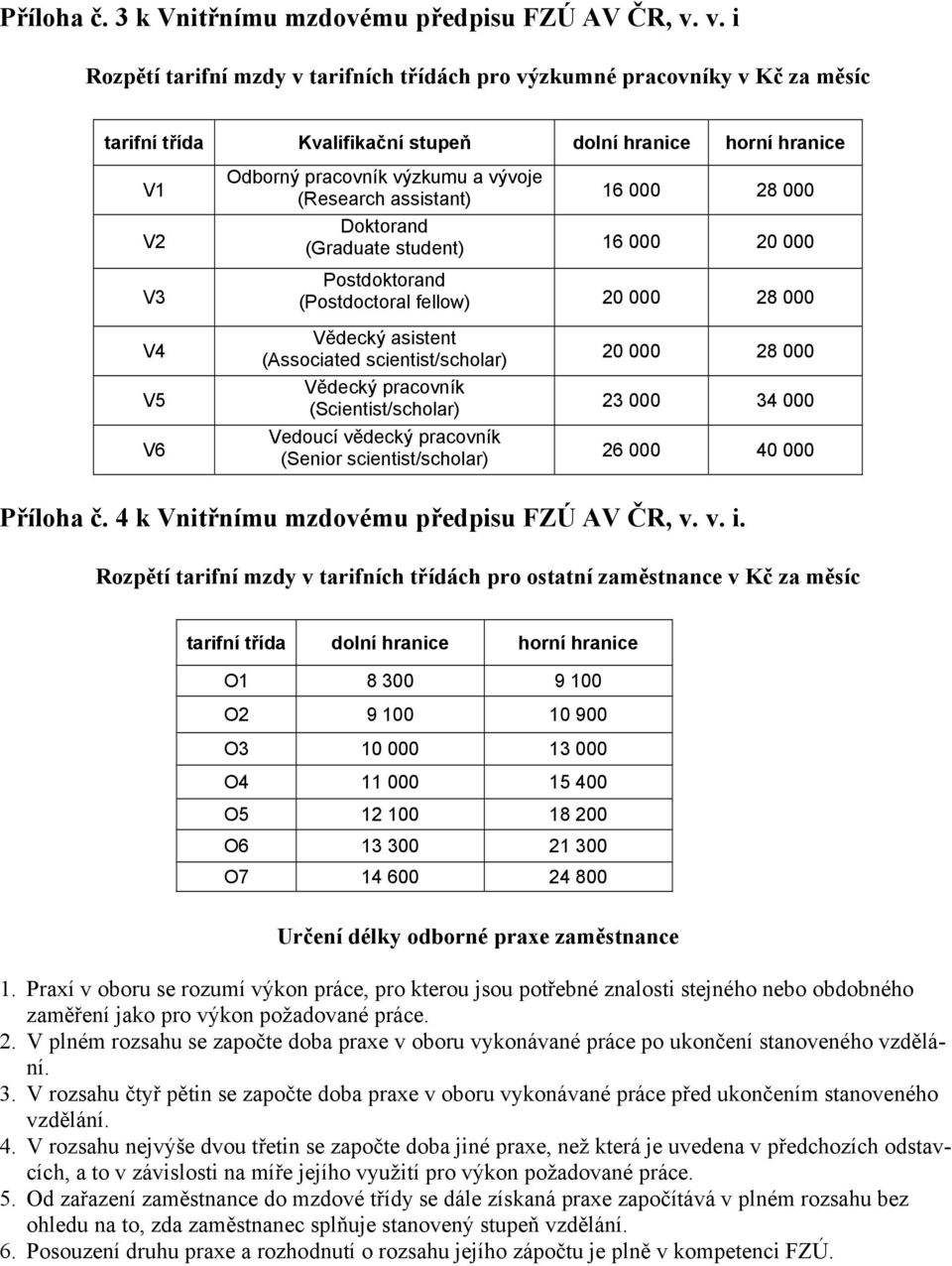 assistant) 16 000 28 000 Doktorand (Graduate student) 16 000 20 000 Postdoktorand (Postdoctoral fellow) 20 000 28 000 V4 V5 V6 Vědecký asistent (Associated scientist/scholar) Vědecký pracovník