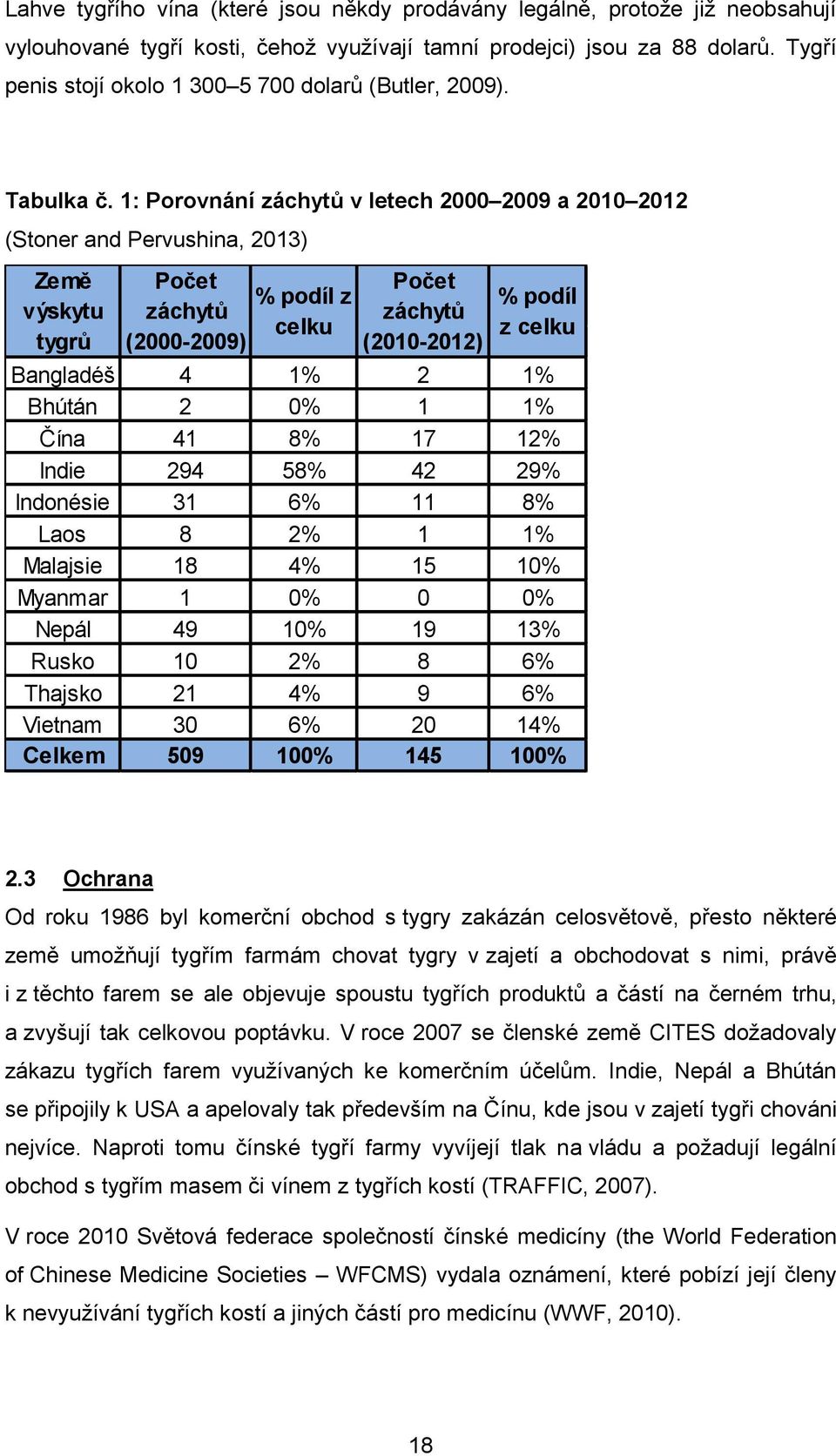 1: Porovnání záchytů v letech 2000 2009 a 2010 2012 (Stoner and Pervushina, 2013) Země výskytu tygrů Počet % podíl z záchytů celku (2000-2009) Počet záchytů (2010-2012) % podíl z celku Bangladéš 4 1%