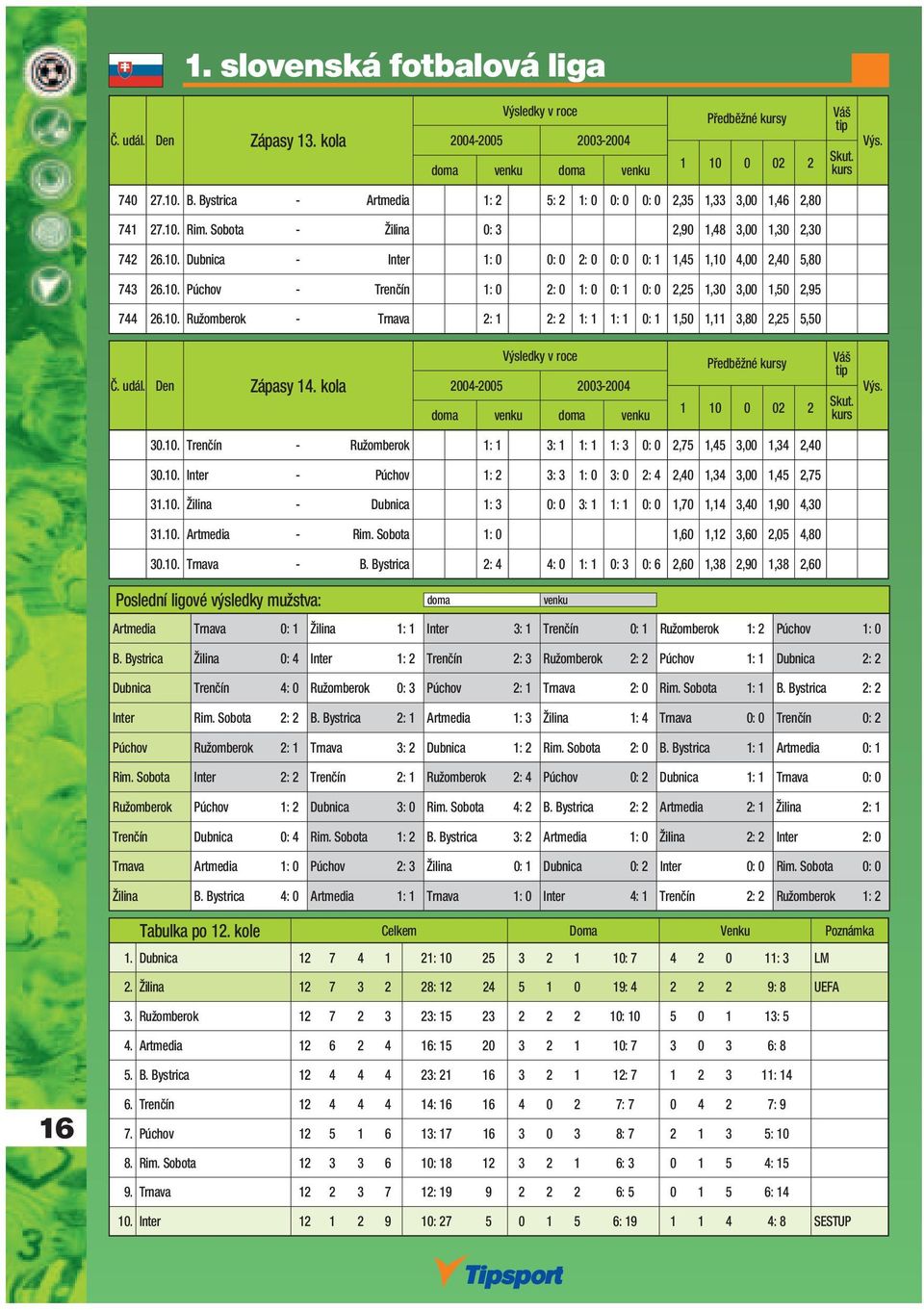 10. Ružomberok - Trnava 2: 1 2: 2 1: 1 1: 1 0: 1 1,50 1,11 3,80 2,25 5,50 Č. udál. Den Zápasy 14. kola 2004-2005 2003-2004 Předběžné y 30.10. Trenčín - Ružomberok 1: 1 3: 1 1: 1 1: 3 0: 0 2,75 1,45 3,00 1,34 2,40 30.