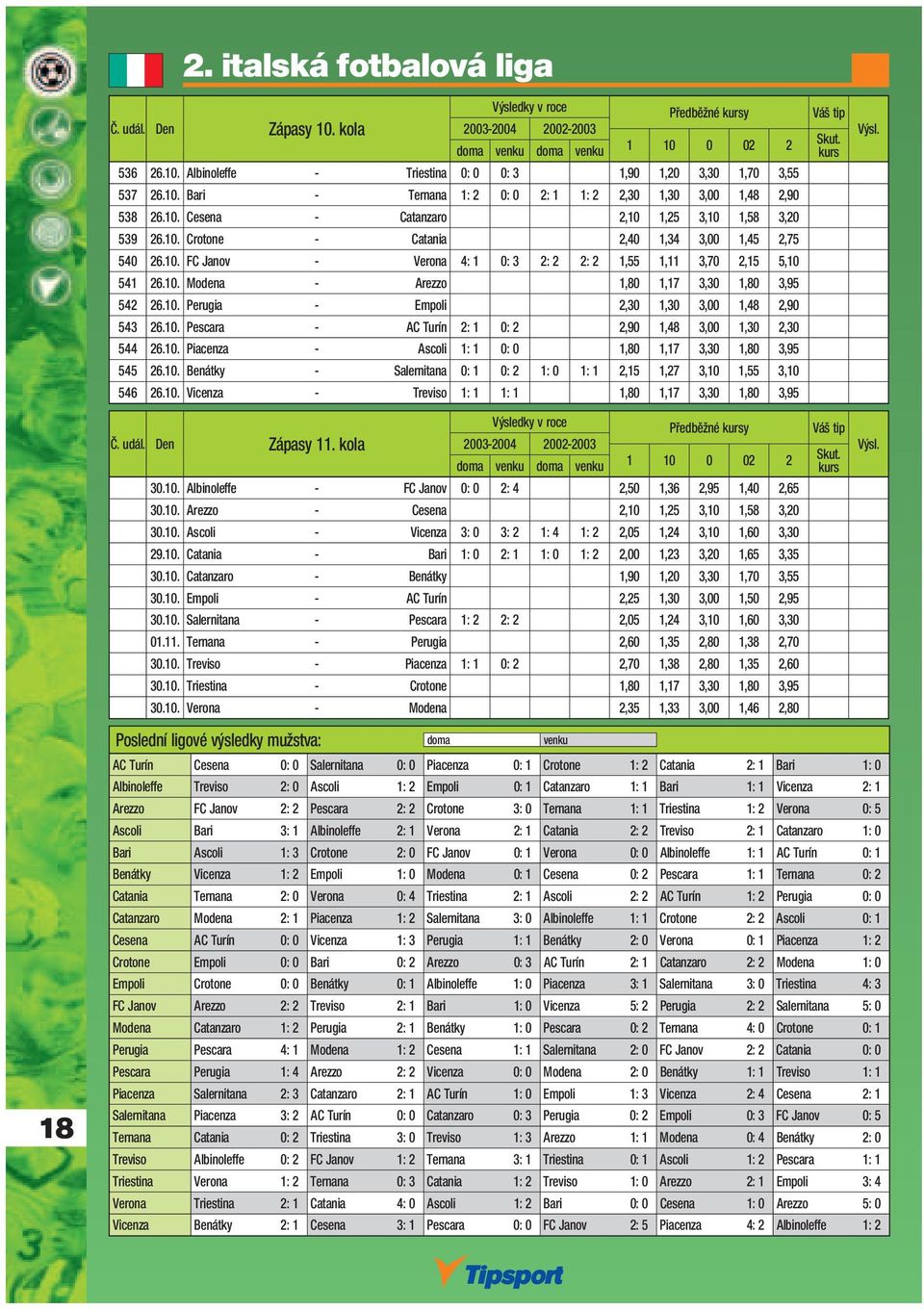 10. Perugia - Empoli 2,30 1,30 3,00 1,48 2,90 543 26.10. Pescara - AC Turín 2: 1 0: 2 2,90 1,48 3,00 1,30 2,30 544 26.10. Piacenza - Ascoli 1: 1 0: 0 1,80 1,17 3,30 1,80 3,95 545 26.10. Benátky - Salernitana 0: 1 0: 2 1: 0 1: 1 2,15 1,27 3,10 1,55 3,10 546 26.