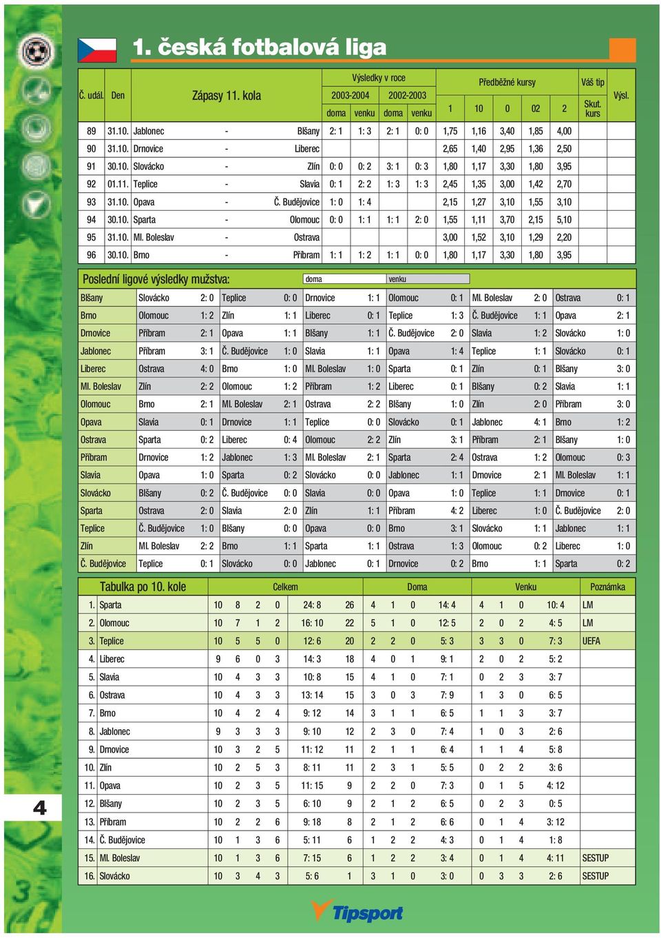 Budějovice 1: 0 1: 4 2,15 1,27 3,10 1,55 3,10 94 30.10. Sparta - Olomouc 0: 0 1: 1 1: 1 2: 0 1,55 1,11 3,70 2,15 5,10 95 31.10. Ml. Boleslav - Ostrava 3,00 1,52 3,10 1,29 2,20 96 30.10. Brno - Příbram 1: 1 1: 2 1: 1 0: 0 1,80 1,17 3,30 1,80 3,95 tip Blšany Slovácko 2: 0 Teplice 0: 0 Drnovice 1: 1 Olomouc 0: 1 Ml.