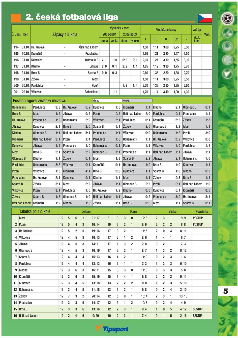10. Žižkov - Most 1,50 1,11 3,80 2,25 5,50 200 30.10. Pardubice - Plzeň 1: 2 1: 4 2,70 1,38 2,80 1,35 2,60 201 29.10. Vítkovice - Bohemians 1: 1 1: 1 1,70 1,14 3,40 1,90 4,30 tip Bohemians Pardubice 3: 3 Hr.