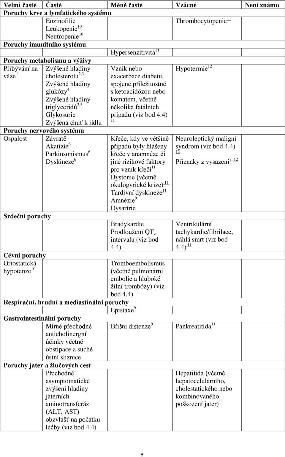 systému Ospalost Závratě Akatizie 6 Parkinsonismus 6 Dyskineze 6 Srdeční poruchy Cévní poruchy Ortostatická hypotenze 10 Vznik nebo exacerbace diabetu, spojené příležitostně s ketoacidózou nebo