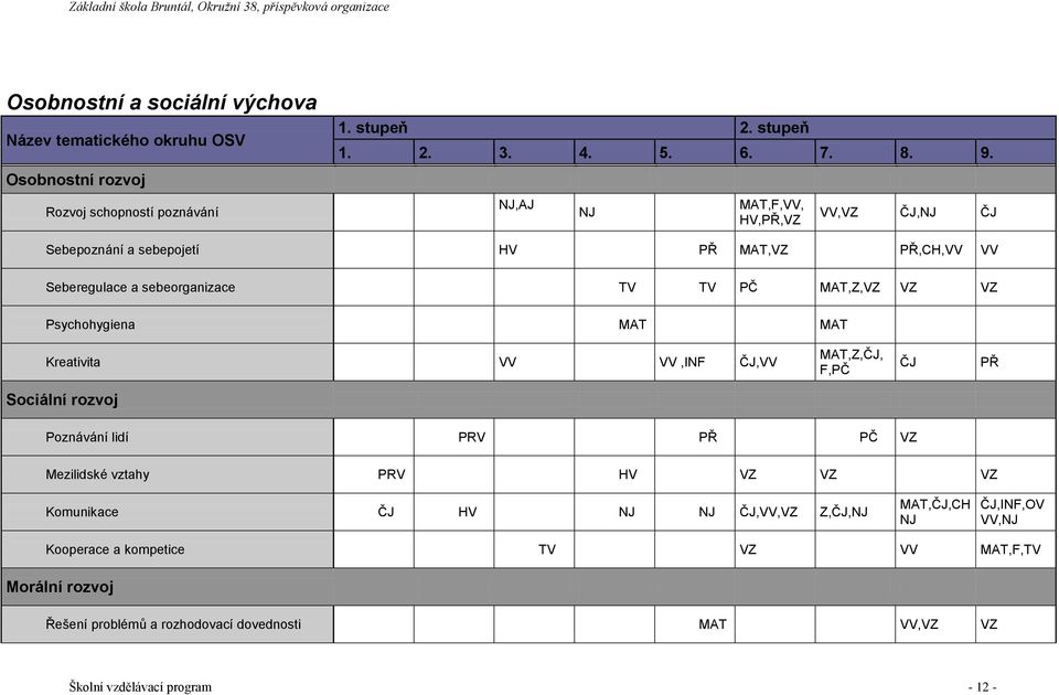 MAT Kreativita VV VV,INF ČJ,VV MAT,Z,ČJ, F,PČ ČJ PŘ Sociální rozvoj Poznávání lidí PRV PŘ PČ VZ Mezilidské vztahy PRV HV VZ VZ VZ Komunikace ČJ HV NJ NJ ČJ,VV,VZ