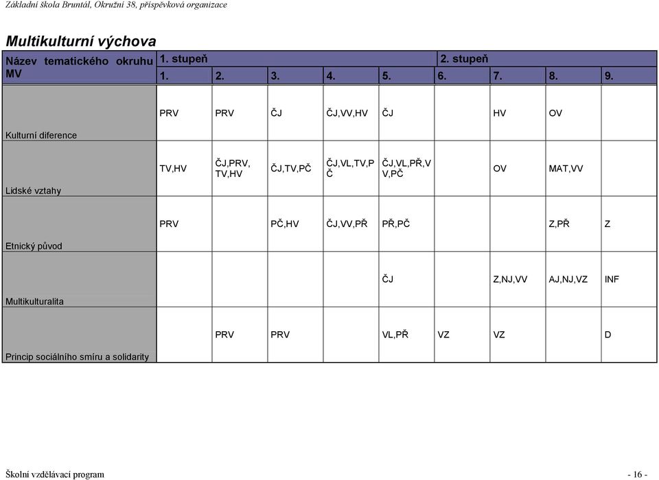 V,PČ OV MAT,VV Lidské vztahy PRV PČ,HV ČJ,VV,PŘ PŘ,PČ Z,PŘ Z Etnický původ ČJ Z,NJ,VV AJ,NJ,VZ INF