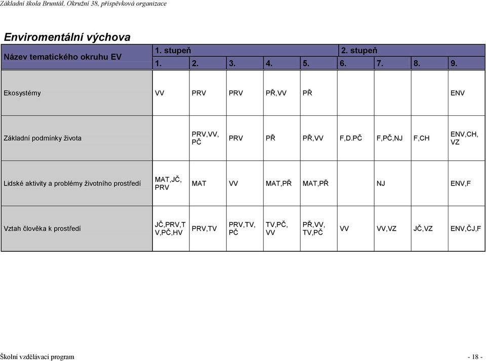PČ F,PČ,NJ F,CH ENV,CH, VZ Lidské aktivity a problémy životního prostředí MAT,JČ, PRV MAT VV MAT,PŘ MAT,PŘ NJ