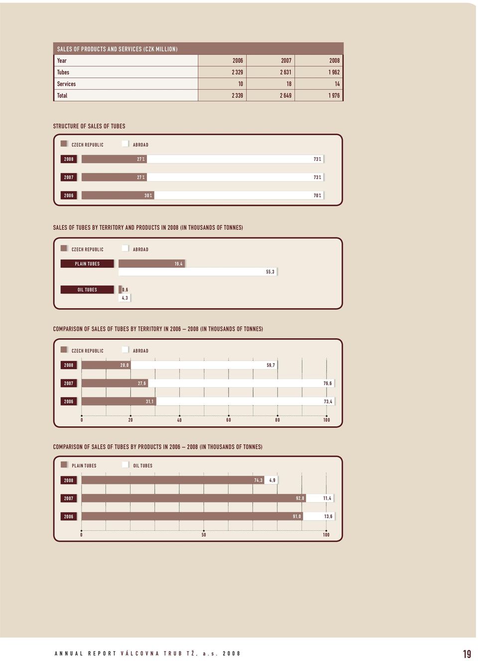 OF SALES OF TUBES BY TERRITORY IN 2006 2008 (IN THOUSANDS OF TONNES) CZECH REPUBLIC ABROAD 2008 20,0 59,7 2007 27,6 76,6 2006 31,1 73,4 0 20 40 60 80 100 COMPARISON OF SALES OF TUBES BY