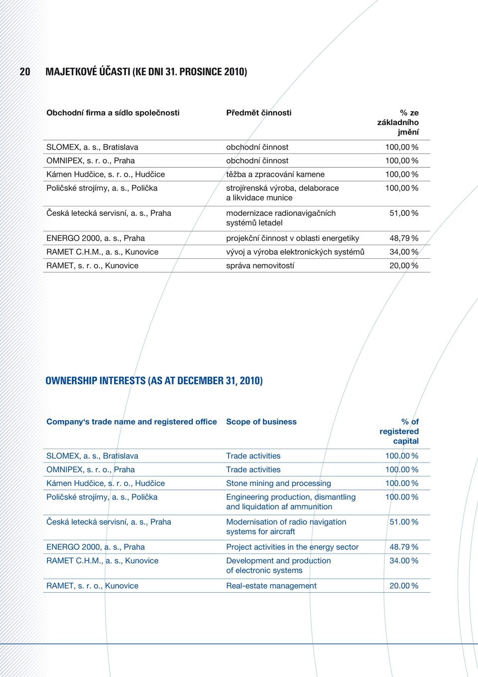 s., Praha projekční činnost v ob