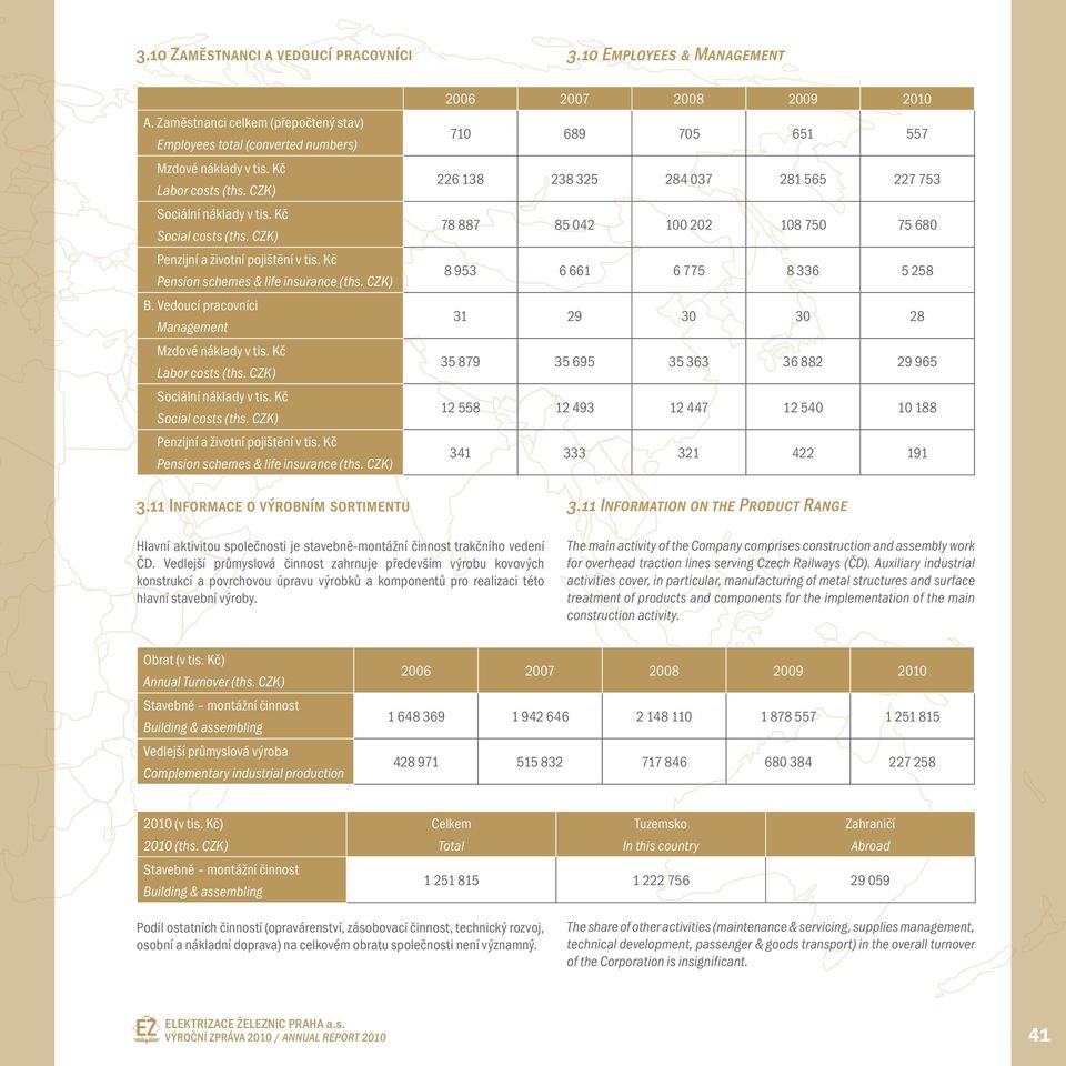 Kč Labor costs (ths. CZK) Sociální náklady v tis. Kč Social costs (ths. CZK) Penzijní a životní pojištění v tis. Kč Pension schemes & life insurance (ths. CZK) 3.