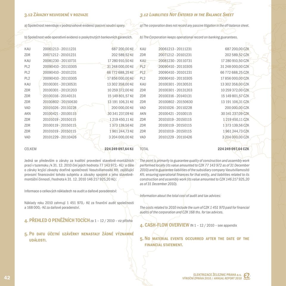 b) Společnost vede operativní evidenci o poskytnutých bankovních garancích. b) The Corporation keeps operational record on banking guarantees.