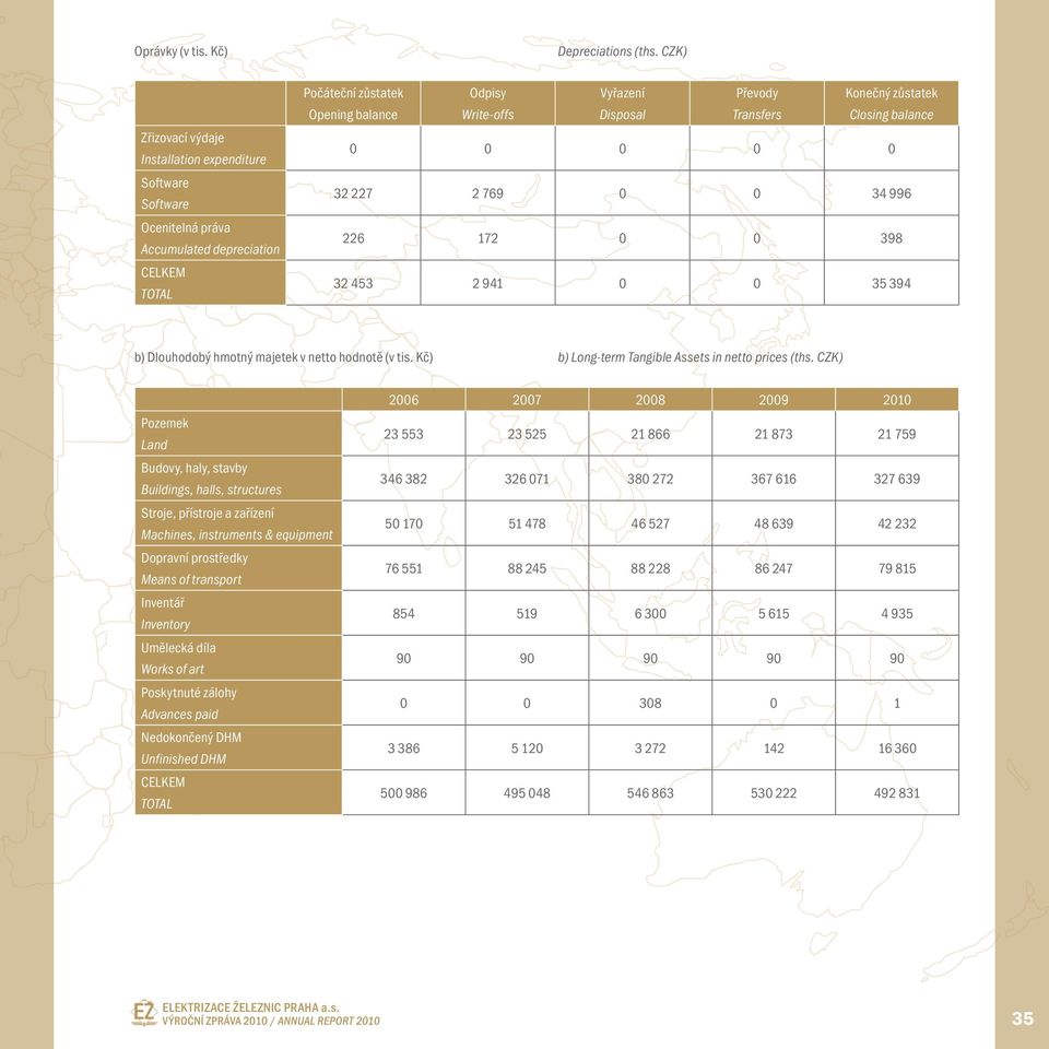 Konečný zůstatek Closing balance 0 0 0 0 0 32 227 2 769 0 0 34 996 226 172 0 0 398 32 453 2 941 0 0 35 394 b) Dlouhodobý hmotný majetek v netto hodnotě (v tis.