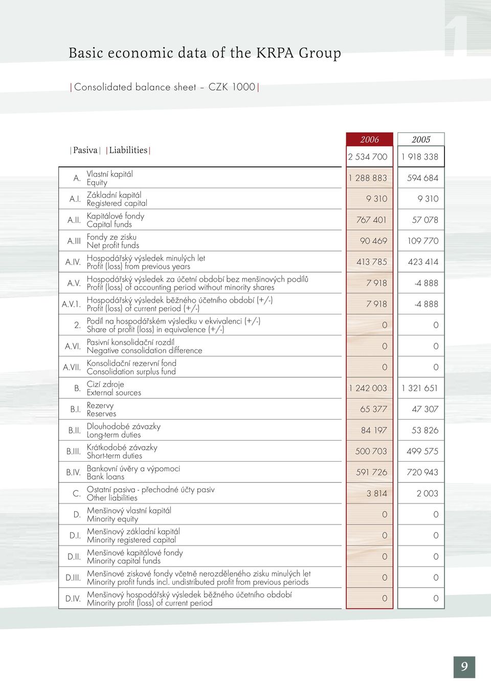 V.1. Hospodářský výsledek běžného účetního období (+/-) Profit (loss) of current period (+/-) 2. Podíl na hospodářském výsledku v ekvivalenci (+/-) Share of profit (loss) in equivalence (+/-) A.VI.