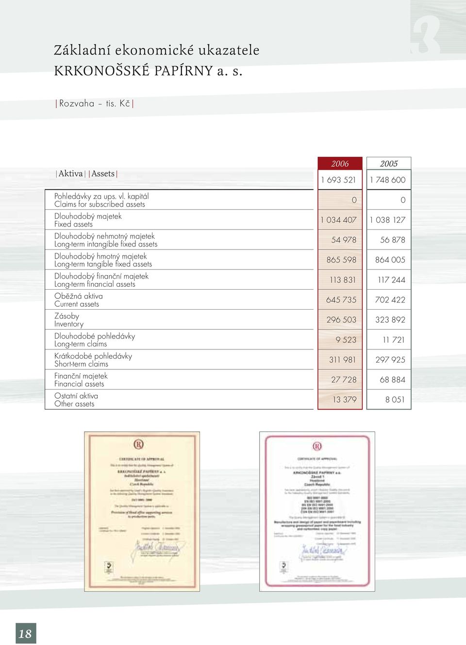 assets Dlouhodobý finanční majetek Long-term financial assets Oběžná aktiva Current assets Zásoby Inventory Dlouhodobé pohledávky Long-term claims Krátkodobé pohledávky Short-term