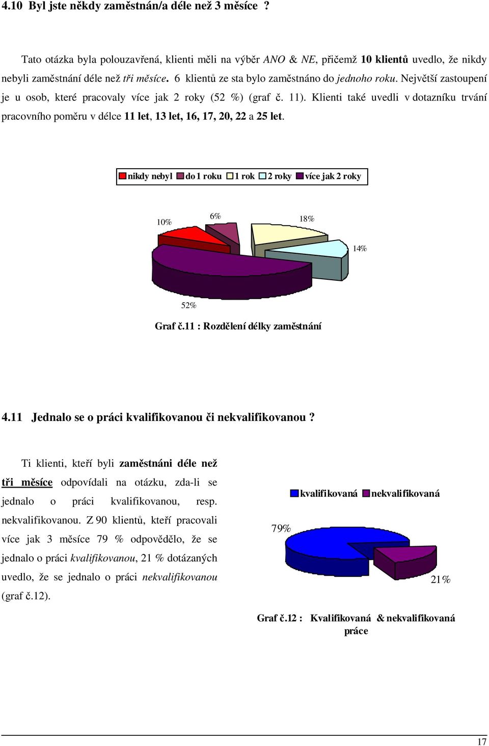 Klienti také uvedli v dotazníku trvání pracovního poměru v délce 11 let, 13 let, 16, 17, 20, 22 a 25 let. nikdy nebyl do 1 roku 1 rok 2 roky více jak 2 roky 10% 6% 18% 14% 52% Graf č.