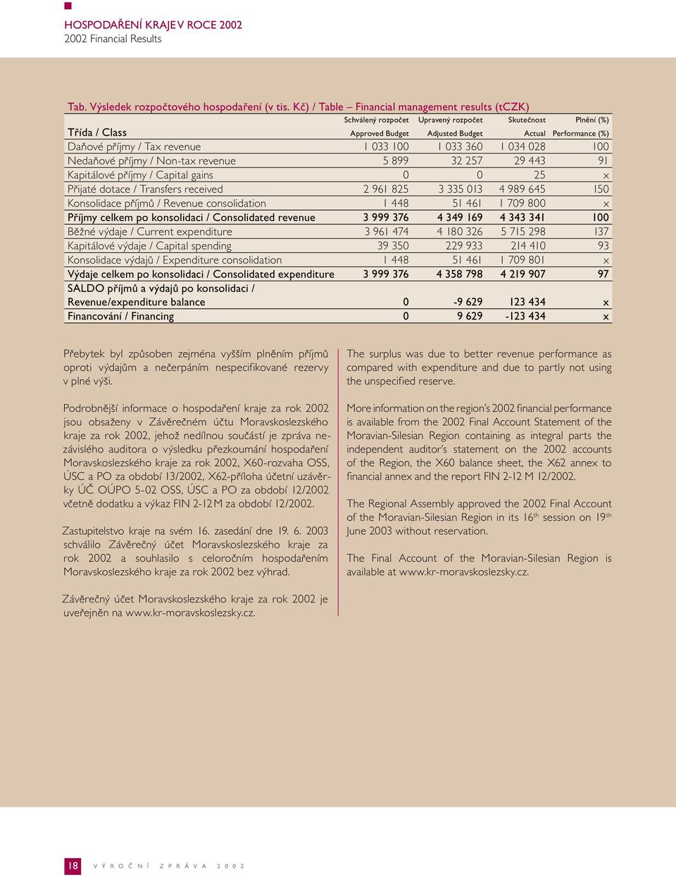 revenue 1 033 100 1 033 360 1 034 028 100 Nedaňové příjmy / Non-tax revenue 5 899 32 257 29 443 91 Kapitálové příjmy / Capital gains 0 0 25 x Přijaté dotace / Transfers received 2 961 825 3 335 013 4