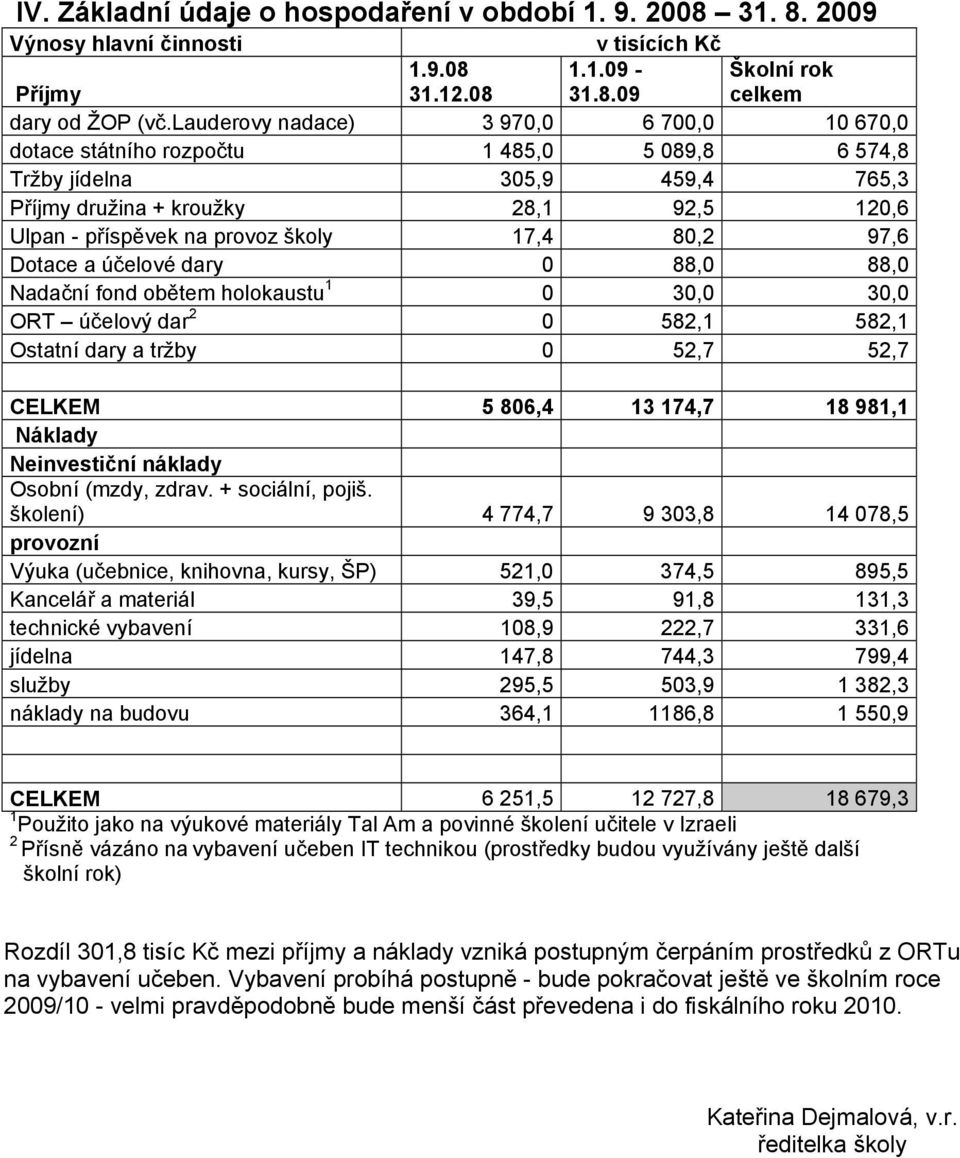 17,4 80,2 97,6 Dotace a účelové dary 0 88,0 88,0 Nadační fond obětem holokaustu 1 0 30,0 30,0 ORT účelový dar 2 0 582,1 582,1 Ostatní dary a tržby 0 52,7 52,7 CELKEM 5 806,4 13 174,7 18 981,1 Náklady