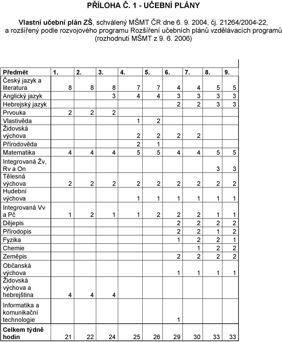 6. 2006) Předmět 1. 2. 3. 4. 5. 6. 7. 8. 9.