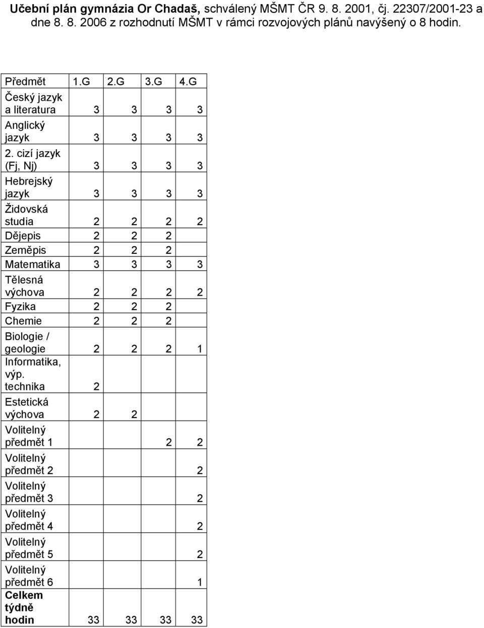 cizí jazyk (Fj, Nj) 3 3 3 3 Hebrejský jazyk 3 3 3 3 Židovská studia 2 2 2 2 Dějepis 2 2 2 Zeměpis 2 2 2 Matematika 3 3 3 3 Tělesná výchova 2 2 2 2 Fyzika 2 2 2