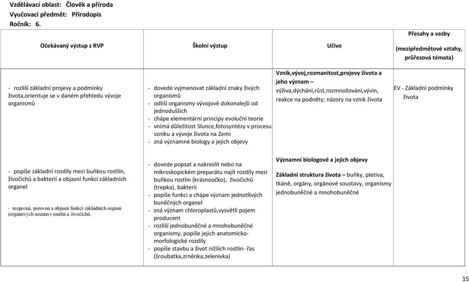 - chápe elementární principy evoluční teorie - vnímá důležitost Slunce,fotosyntézy v procesu vzniku a vývoje života na Zemi - zná významné biology a jejich objevy Vznik,vývoj,rozmanitost,projevy