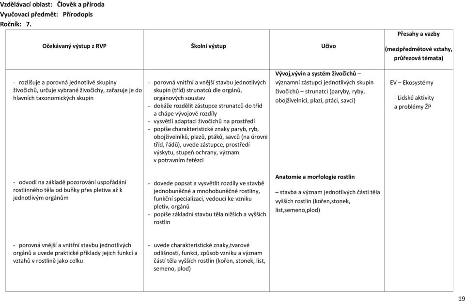 orgánů, orgánových soustav - dokáže rozdělit zástupce strunatců do tříd a chápe vývojové rozdíly - vysvětlí adaptaci živočichů na prostředí - popíše charakteristické znaky paryb, ryb, obojživelníků,