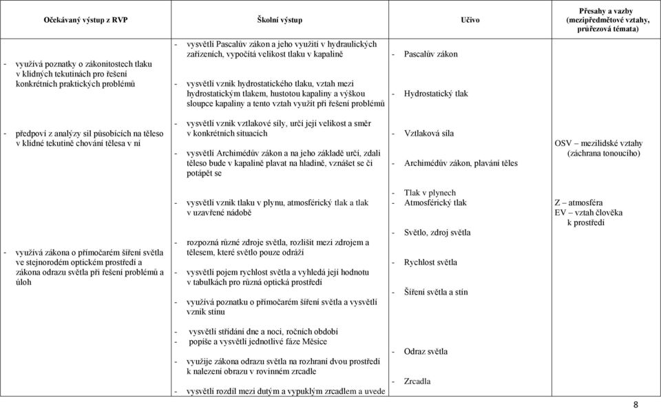 Hydrostatický tlak - předpoví z analýzy sil působících na těleso v klidné tekutině chování tělesa v ní - vysvětlí vznik vztlakové síly, určí její velikost a směr v konkrétních situacích - vysvětlí