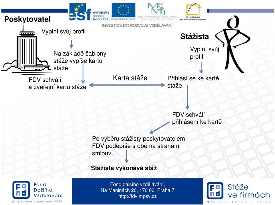 Přihlásí se ke kartě stáže FDV schválí přihlášení ke kartě Po výběru