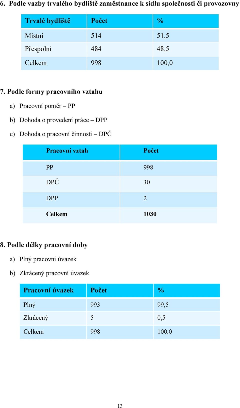 Podle formy pracovního vztahu a) Pracovní poměr PP b) Dohoda o provedení práce DPP c) Dohoda o pracovní činnosti DPČ