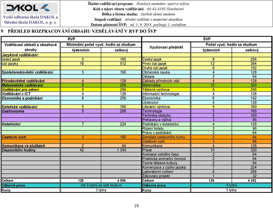 192 Společenskovědní vzdělávání 5 160 Občanská nauka 4 128 Dějepis 2 64 Přírodovědné vzdělávání 4 128 Základy přírodních věd 4 128 Matematické vzdělávání 8 256 Matematka 10 320 Vzdělávání pro zdraví