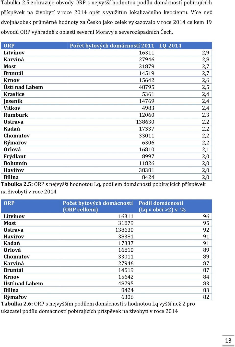 ORP Počet bytových domácností 2011 LQ_2014 Litvínov 16311 2,9 Karviná 27946 2,8 Most 31879 2,7 Bruntál 14519 2,7 Krnov 15642 2,6 Ústí nad Labem 48795 2,5 Kraslice 5361 2,4 Jeseník 14769 2,4 Vítkov