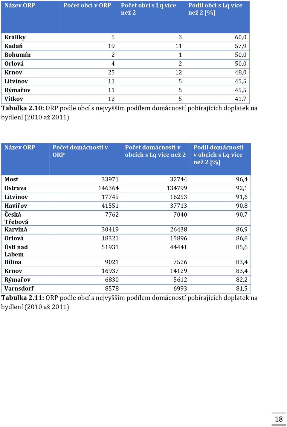 10: ORP podle obcí s nejvyšším podílem domácností pobírajících doplatek na bydlení (2010 až 2011) Název ORP Počet domácností v ORP Počet domácností v obcích s Lq více než 2 Podíl domácností v obcích