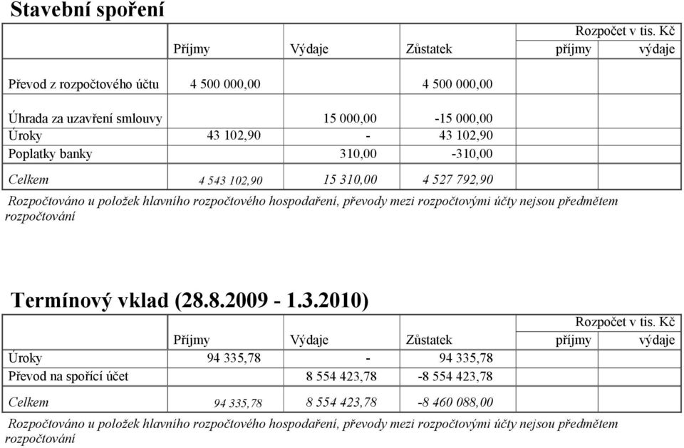 nejsou předmětem rozpočtování Termínový vklad (28.8.2009 1.3.