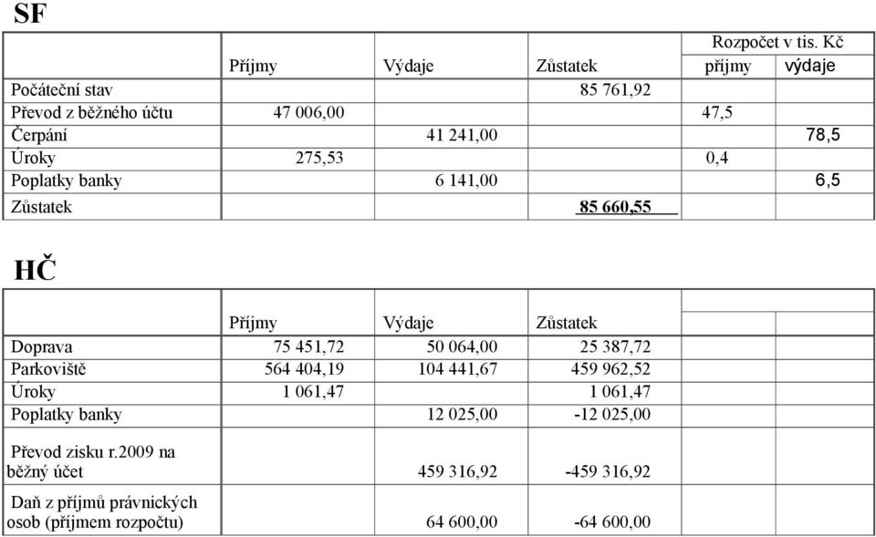 064,00 25 387,72 564 404,19 104 441,67 459 962,52 1 061,47 1 061,47 12 025,00 12 025,00 Převod zisku r.