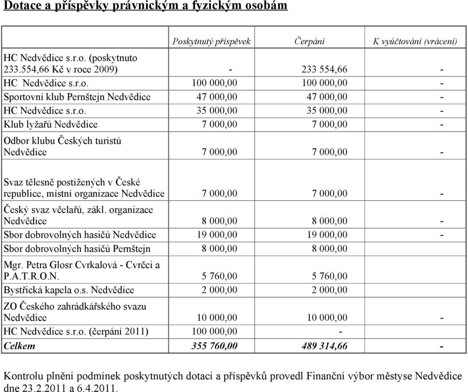 000,00 7 000,00 Český svaz včelařů, zákl. organizace Nedvědice 8 000,00 8 000,00 Sbor dobrovolných hasičů Nedvědice 19 000,00 19 000,00 Sbor dobrovolných hasičů Pernštejn 8 000,00 8 000,00 Mgr.