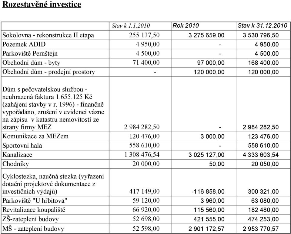 400,00 120 000,00 Dům s pečovatelskou službou neuhrazená faktura 1.655.125 Kč (zahájení stavby v r.