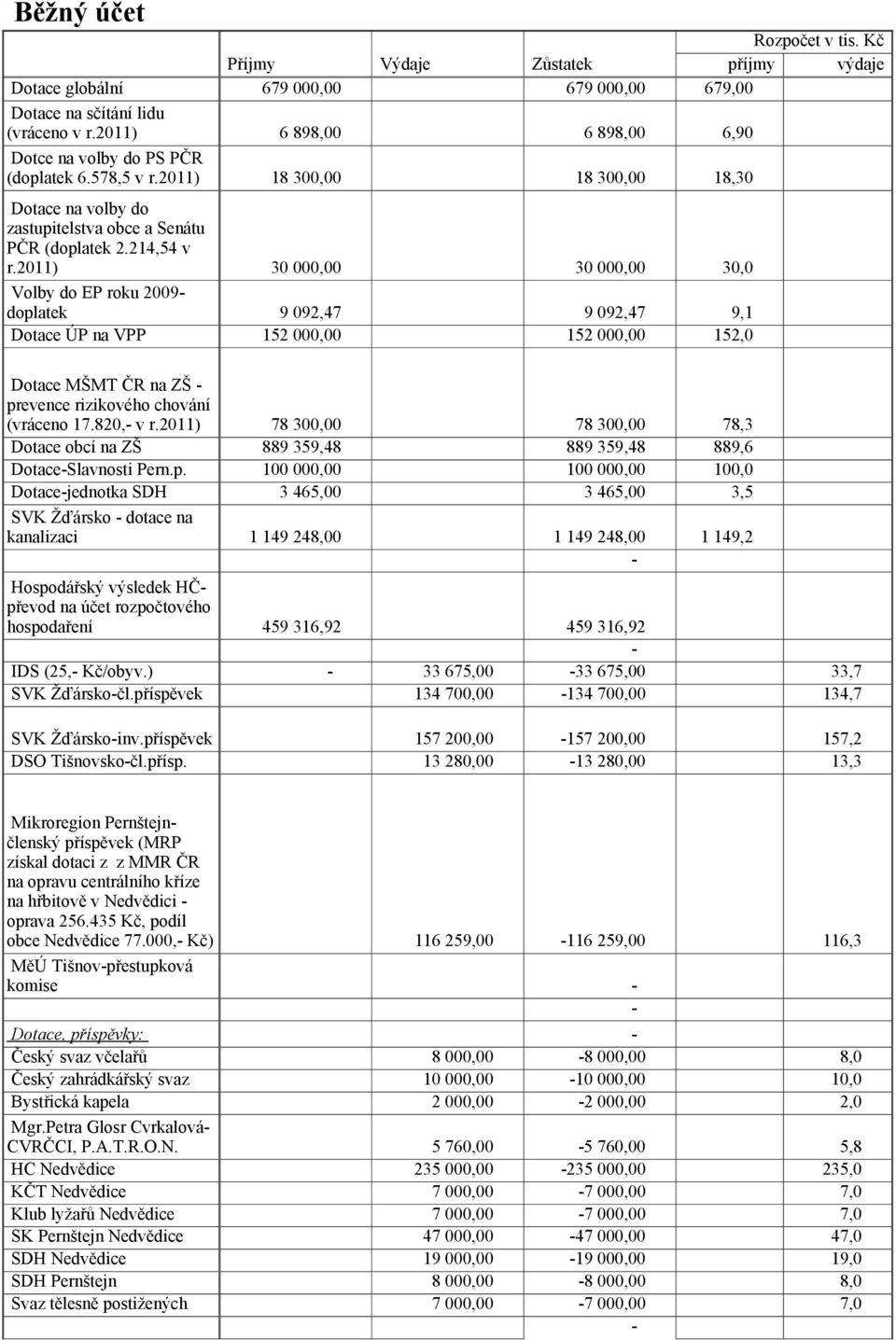 2011) Volby do EP roku 2009 30 000,00 30 000,00 30,0 doplatek 9 092,47 9 092,47 9,1 Dotace ÚP na VPP 152 000,00 152 000,00 152,0 Dotace MŠMT ČR na ZŠ prevence rizikového chování (vráceno 17.820, v r.