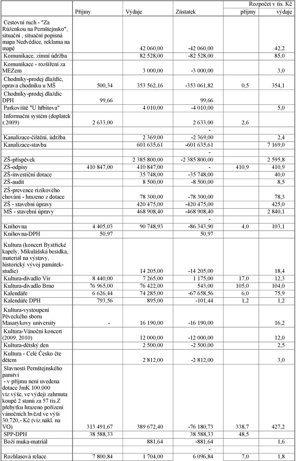 5,0 Informační systém (doplatek r.