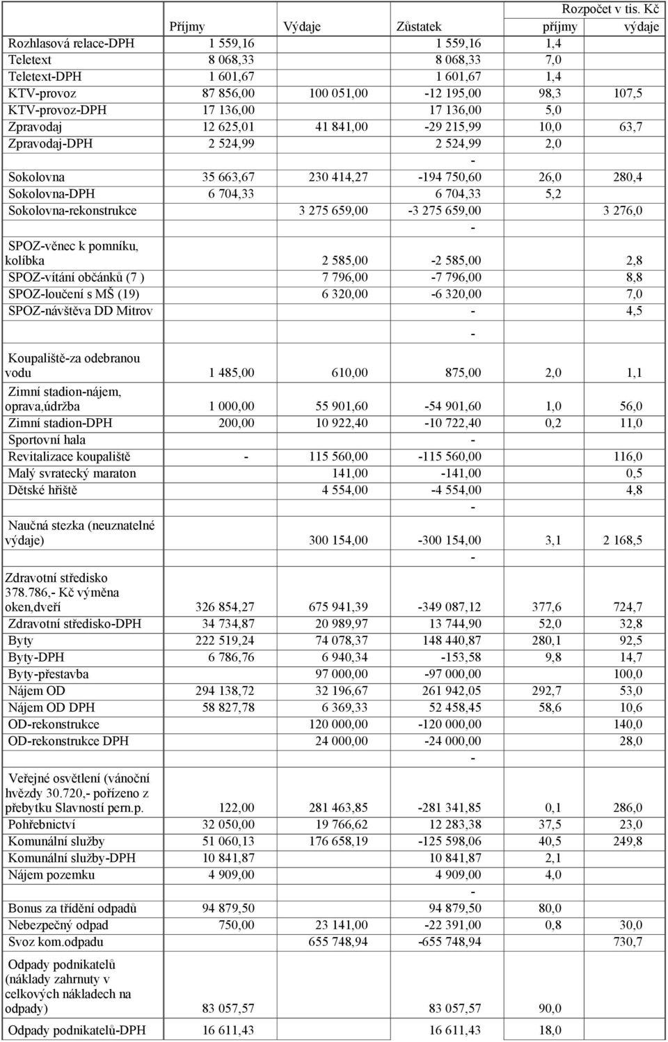 SPOZvěnec k pomníku, 3 275 659,00 3 275 659,00 3 276,0 kolíbka 2 585,00 2 585,00 2,8 SPOZvítání občánků (7 ) 7 796,00 7 796,00 8,8 SPOZloučení s MŠ (19) 6 320,00 6 320,00 7,0 SPOZnávštěva DD Mitrov